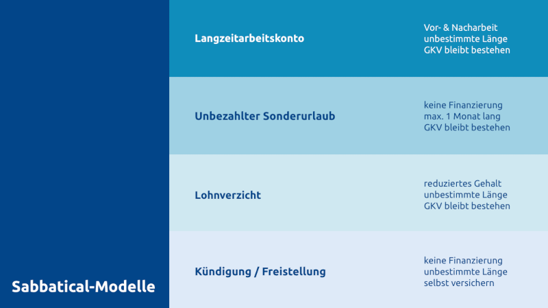 Übersicht Sabbatical-Modelle