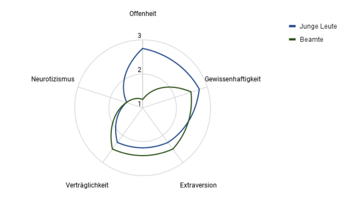 Bild4_Persönlichkeitsprofile